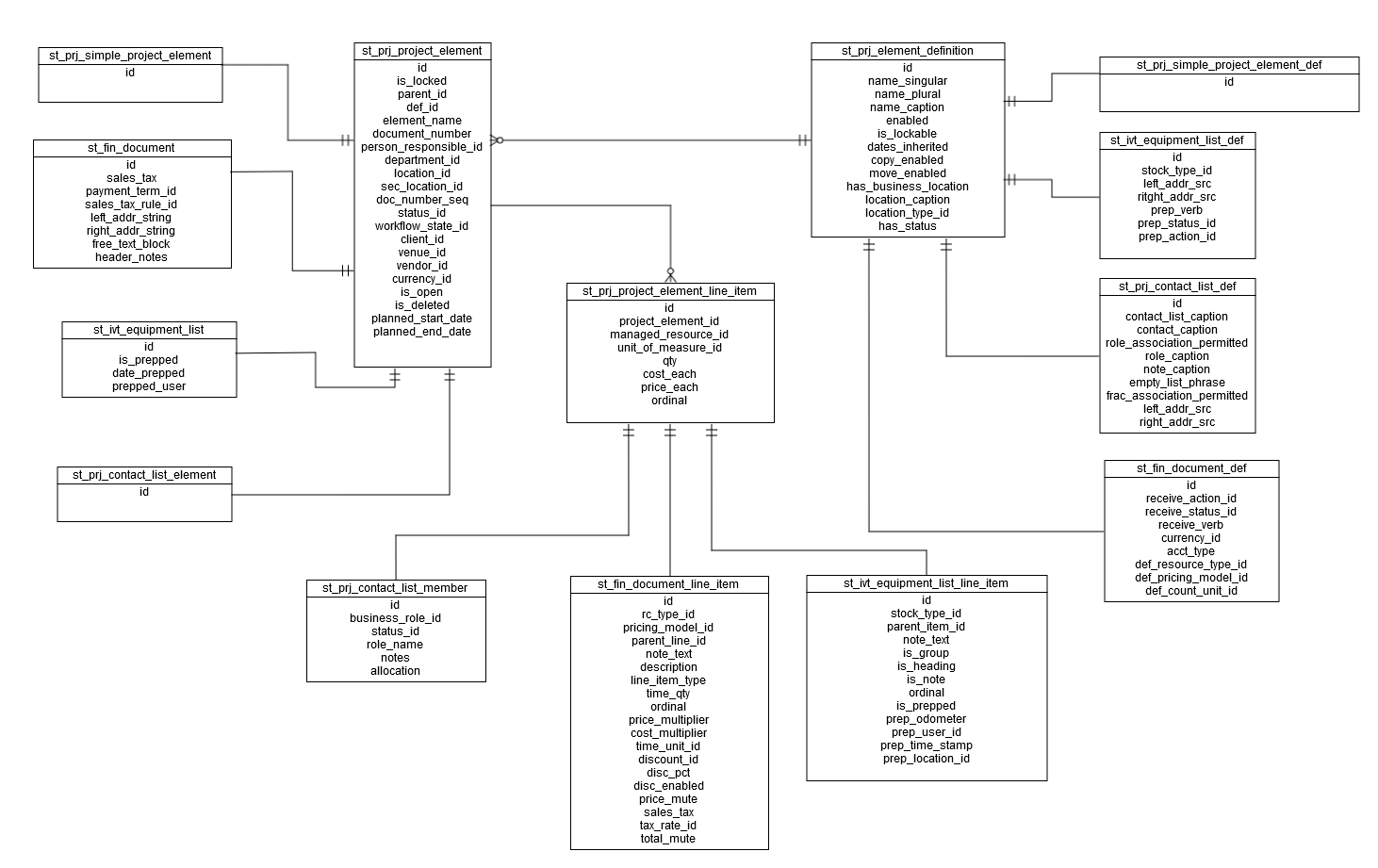 Project_Element_Data_Model.png